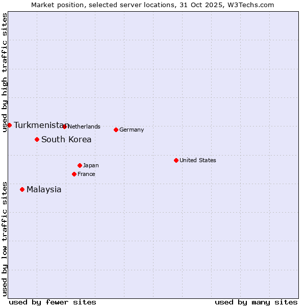 Market position of South Korea vs. Malaysia vs. Turkmenistan