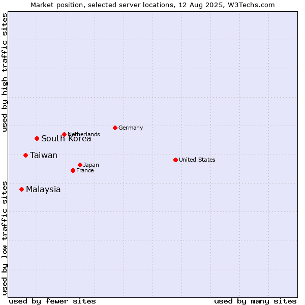 Market position of South Korea vs. Taiwan vs. Malaysia