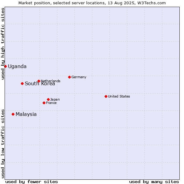Market position of South Korea vs. Malaysia vs. Uganda