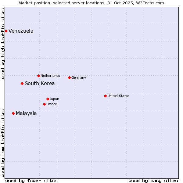 Market position of South Korea vs. Malaysia vs. Venezuela