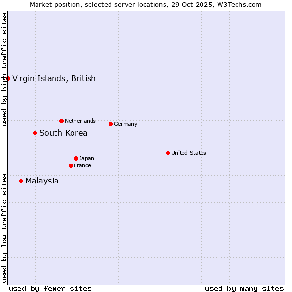 Market position of South Korea vs. Malaysia vs. Virgin Islands, British