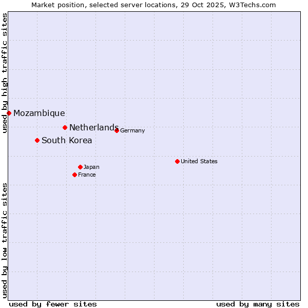 Market position of Netherlands and territories vs. South Korea vs. Mozambique