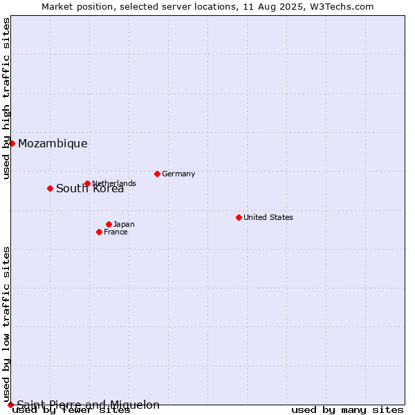 Market position of South Korea vs. Mozambique vs. Saint Pierre and Miquelon