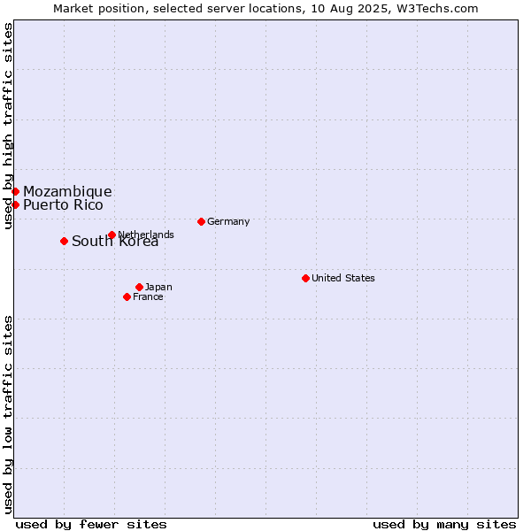 Market position of South Korea vs. Mozambique vs. Puerto Rico