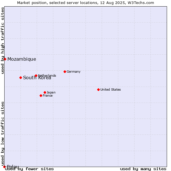 Market position of South Korea vs. Mozambique vs. Palau