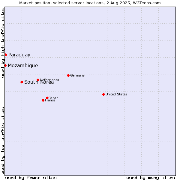 Market position of South Korea vs. Paraguay vs. Mozambique
