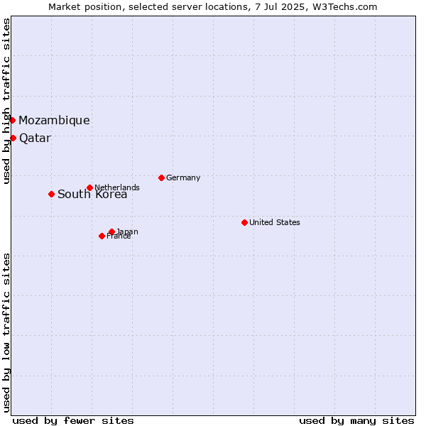 Market position of South Korea vs. Qatar vs. Mozambique