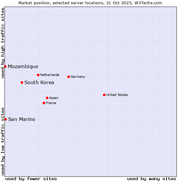 Market position of South Korea vs. San Marino vs. Mozambique