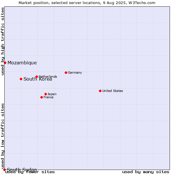 Market position of South Korea vs. Mozambique vs. South Sudan