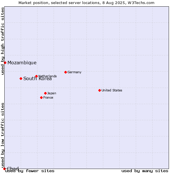 Market position of South Korea vs. Mozambique vs. Chad
