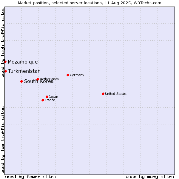 Market position of South Korea vs. Turkmenistan vs. Mozambique