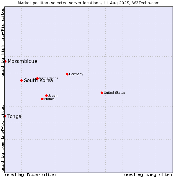 Market position of South Korea vs. Mozambique vs. Tonga