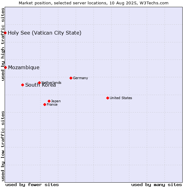 Market position of South Korea vs. Mozambique vs. Holy See (Vatican City State)