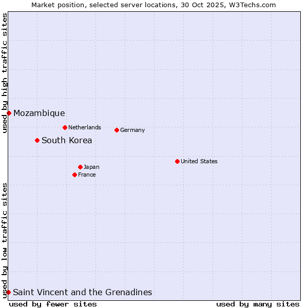 Market position of South Korea vs. Mozambique vs. Saint Vincent and the Grenadines