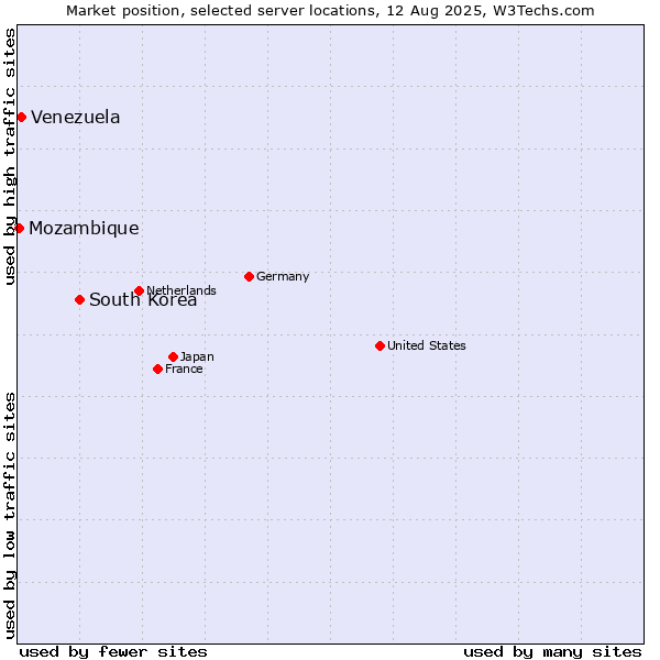 Market position of South Korea vs. Venezuela vs. Mozambique