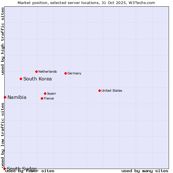 Market position of South Korea vs. Namibia vs. South Sudan