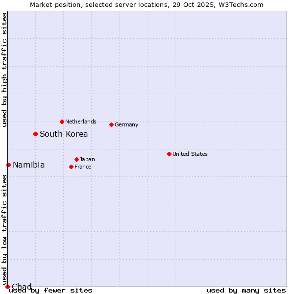 Market position of South Korea vs. Namibia vs. Chad