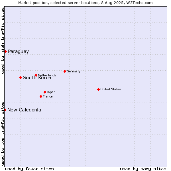 Market position of South Korea vs. Paraguay vs. New Caledonia