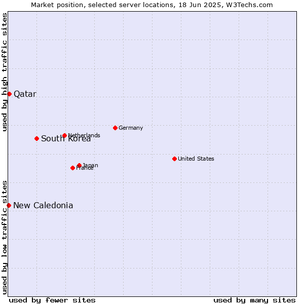 Market position of South Korea vs. Qatar vs. New Caledonia