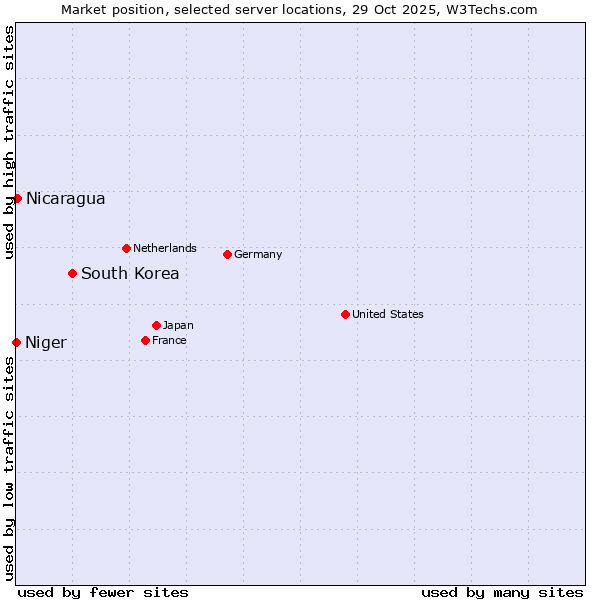 Market position of South Korea vs. Nicaragua vs. Niger