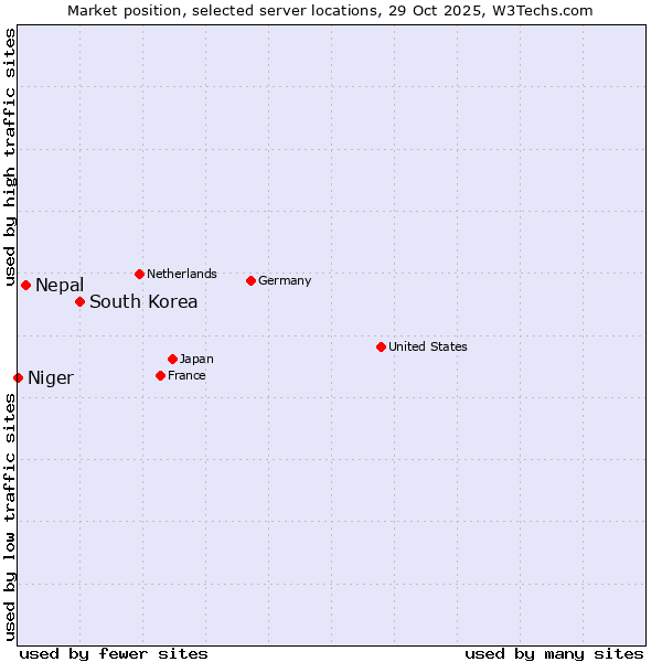 Market position of South Korea vs. Nepal vs. Niger