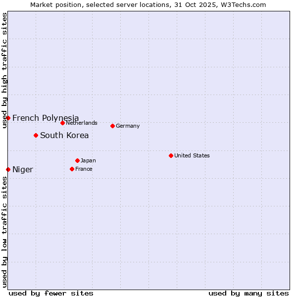 Market position of South Korea vs. French Polynesia vs. Niger