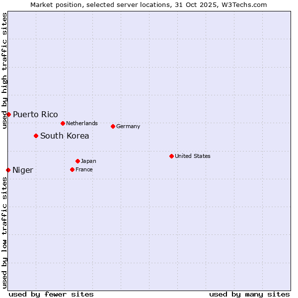 Market position of South Korea vs. Puerto Rico vs. Niger