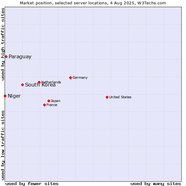 Market position of South Korea vs. Paraguay vs. Niger
