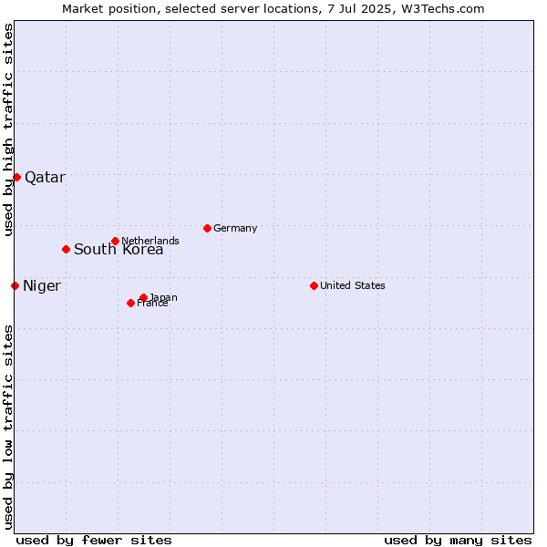 Market position of South Korea vs. Qatar vs. Niger