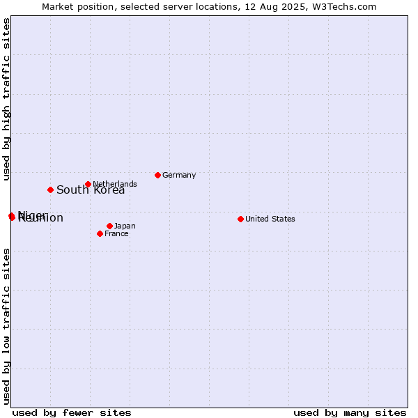 Market position of South Korea vs. Reunion vs. Niger