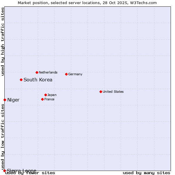Market position of South Korea vs. Niger vs. Sierra Leone