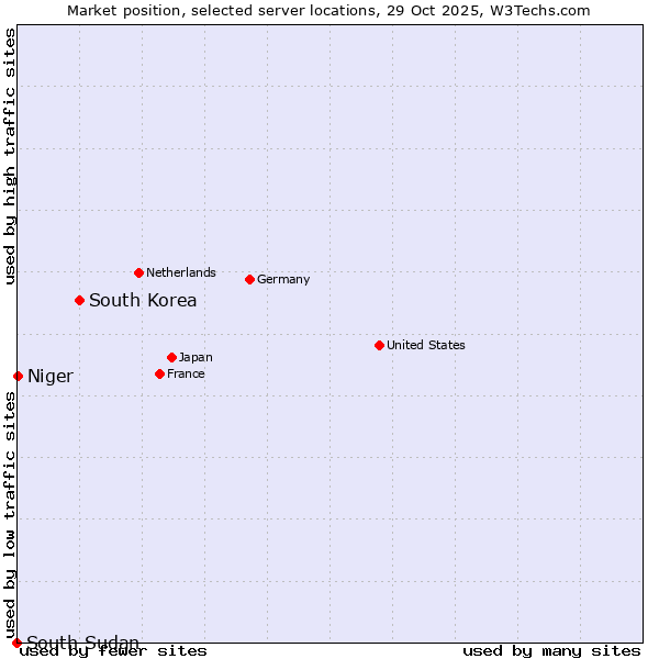 Market position of South Korea vs. Niger vs. South Sudan