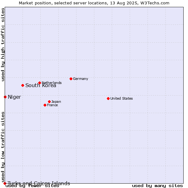 Market position of South Korea vs. Niger vs. Turks and Caicos Islands