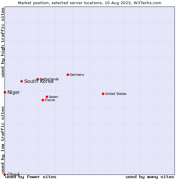 Market position of South Korea vs. Niger vs. Chad