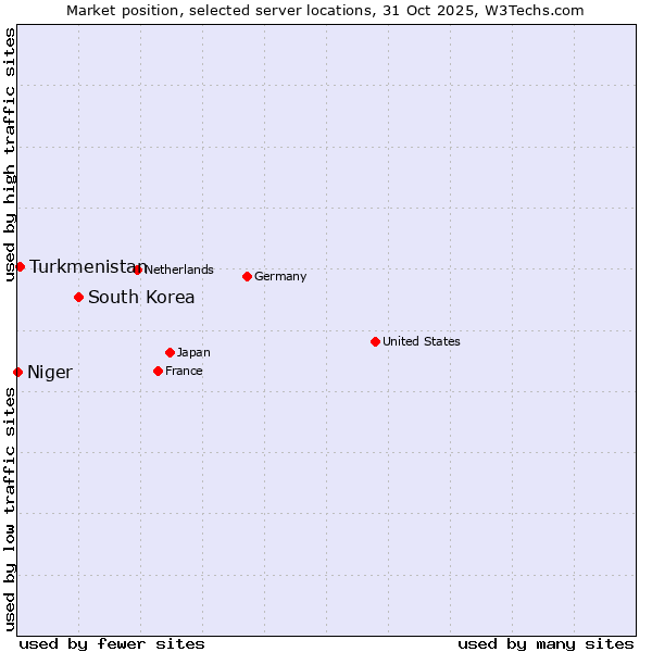 Market position of South Korea vs. Turkmenistan vs. Niger