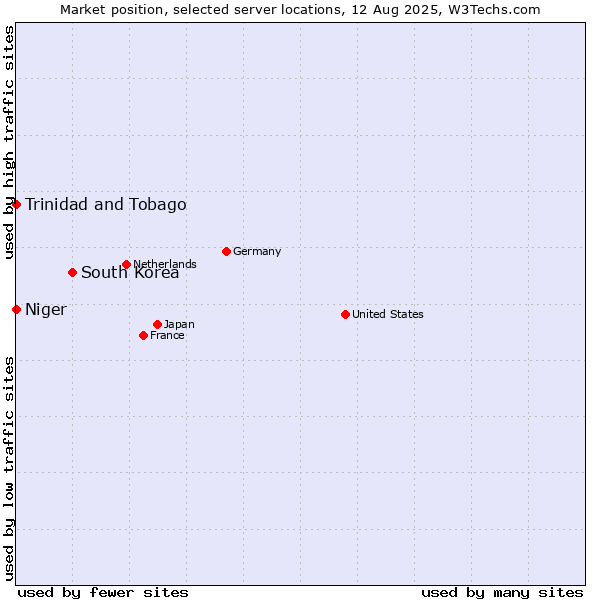 Market position of South Korea vs. Trinidad and Tobago vs. Niger