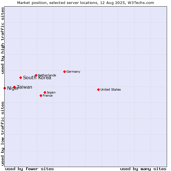 Market position of South Korea vs. Taiwan vs. Niger
