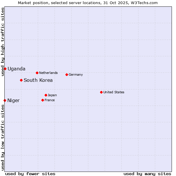 Market position of South Korea vs. Uganda vs. Niger