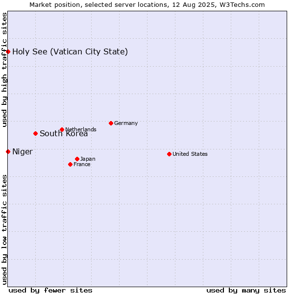 Market position of South Korea vs. Holy See (Vatican City State) vs. Niger