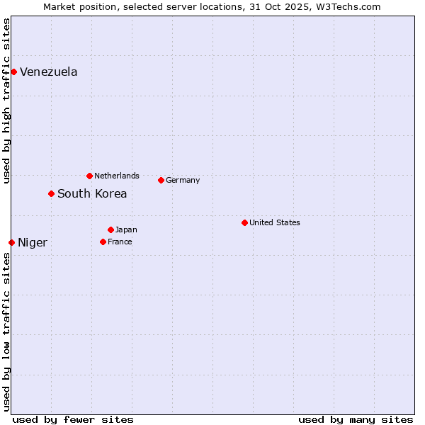 Market position of South Korea vs. Venezuela vs. Niger