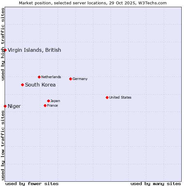 Market position of South Korea vs. Virgin Islands, British vs. Niger