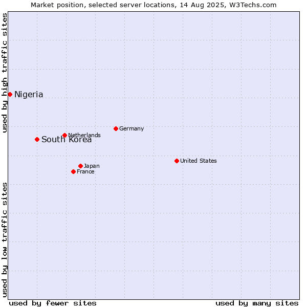 Market position of South Korea vs. Nigeria