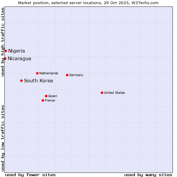 Market position of South Korea vs. Nigeria vs. Nicaragua