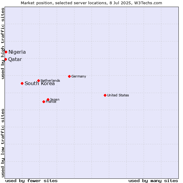 Market position of South Korea vs. Nigeria vs. Qatar