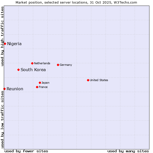 Market position of South Korea vs. Nigeria vs. Reunion