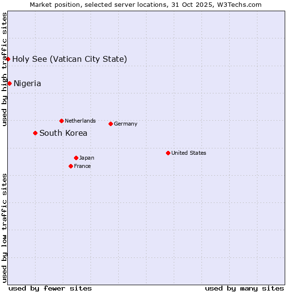 Market position of South Korea vs. Nigeria vs. Holy See (Vatican City State)