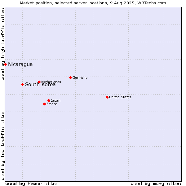 Market position of South Korea vs. Nicaragua