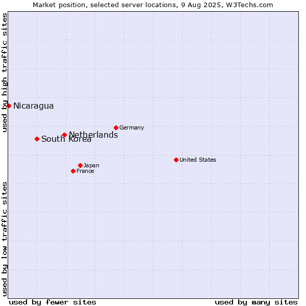 Market position of Netherlands and territories vs. South Korea vs. Nicaragua