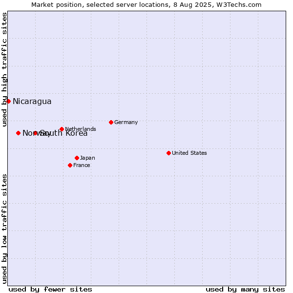 Market position of South Korea vs. Norway vs. Nicaragua