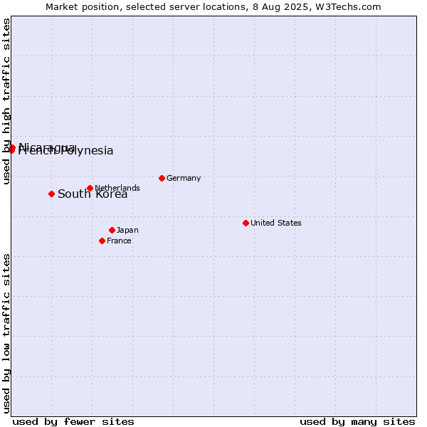 Market position of South Korea vs. Nicaragua vs. French Polynesia